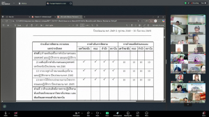 ผู้บริหาร มรภ.เทพสตรี พร้อมด้วยผู้เกี่ยวข้อง ร่วมการประชุมรับทราบหลักเกณฑ์ วิธีการและแนวทางการติดตาม ตรวจสอบฯ ปีงบประมาณ พ.ศ. 2569 จาก คกก.ติดตาม ตรวจสอบฯ