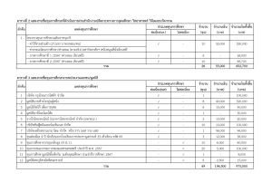 มรภ.เทพสตรี มอบทุนการศึกษานักศึกษา ประจำปีการศึกษา 2567 รวมกว่า 2.4 ล้านบาท