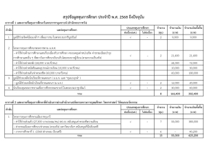 มรภ.เทพสตรี มอบทุนการศึกษานักศึกษา ประจำปีการศึกษา 2568 รวมกว่า 2.2 ล้านบาท