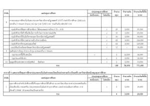 มรภ.เทพสตรี มอบทุนการศึกษานักศึกษา ประจำปีการศึกษา 2568 รวมกว่า 2.2 ล้านบาท