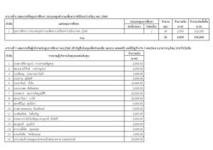 มรภ.เทพสตรี มอบทุนการศึกษานักศึกษา ประจำปีการศึกษา 2568 รวมกว่า 2.2 ล้านบาท