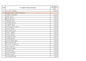 มรภ.เทพสตรี มอบทุนการศึกษานักศึกษา ประจำปีการศึกษา 2568 รวมกว่า 2.2 ล้านบาท