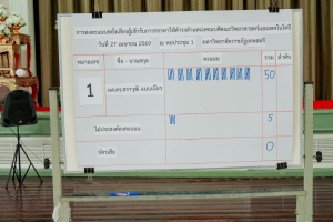 มรภ.เทพสตรี จัดแสดงวิสัยทัศน์และลงคะแนนหยั่งเสียงผู้มีสิทธิเข้ารับการสรรหาเป็นคณบดีคณะวิทยาศาสตร์และเทคโนโลยี