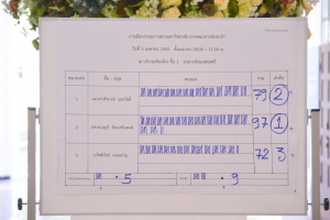 มรท.จัดเลือกตั้งกรรมการสภามหาวิทยาลัย จากคณาจารย์ประจำ