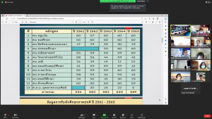 การประชุม คกก.นโยบายพัฒนาวิชาการ วิจัยและนวัตกรรม ครั้งที่ 6/66