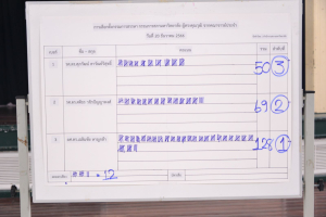 มรท. จัดเลือกตั้งกรรมการสรรหานายกสภามหาวิทยาลัยราชภัฏเทพสตรี และการเลือกตั้งคณะกรรมการสรรหากรรมการสภามหาวิทยาลัยราชภัฏเทพสตรี ผู้ทรงคุณวุฒิ จากบุคลากรประเภทคณาจารย์ประจำ และจากบุคลากรประเภทข้าราชการและพนักงาน